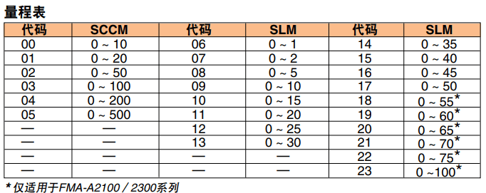 OMEGA奧米佳 FMA-A2000系列氣體質(zhì)量流量計和控制器 可選配一體式顯示屏，用于測量潔凈氣體參數(shù)