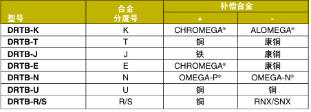OMEGA奧米佳 DRTB系列熱電偶接線端子 可安裝于DIN導(dǎo)軌，方便進(jìn)行檢查和故障排除參數(shù)