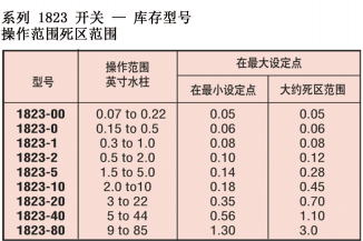 DWYER德威爾1800系列工業(yè)級(jí)低差壓開(kāi)關(guān)參數(shù)