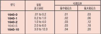 DWYER德威爾1640系列 高低兩位動(dòng)作，帶盲區(qū)的浮動(dòng)觸點(diǎn)控制微差壓開(kāi)關(guān)參數(shù)